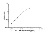 Rat TM(Thrombomodulin) ELISA Kit technical data image - Reed Biotech