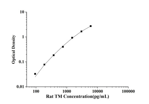 Rat TM(Thrombomodulin) ELISA Kit technical data image - Reed Biotech