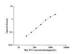 Rat TF(Tissue Factor) ELISA Kit technical data image - Reed Biotech