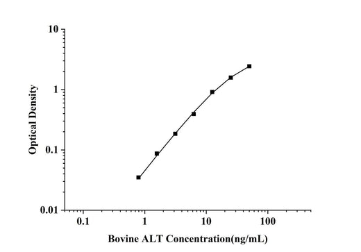 Bovine ALT(Alanine Aminotransferase)ELISA kit technical data image - Reed Biotech