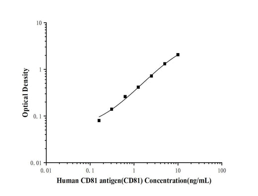Human CD81 antigen(CD81) ELISA kit technical data image - Reed Biotech
