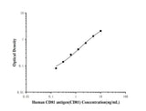 Human CD81 antigen(CD81) ELISA kit technical data image - Reed Biotech
