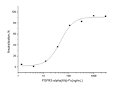 Measured by its ability to inhibit FGF-acidic dependent proliferation of Balb/c 3T3 mouse fibroblasts. The ED<sub>50</sub> for this effect is typically 20-120 ng/mL