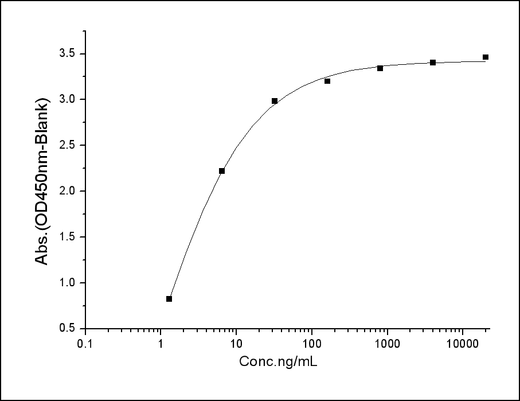 Measured by its binding ability in a functional ELISA. Immobilized mouse EphA7 at 2 μg/ml (100 μl/well) can bind mouse EphrinA4 with a linear range of 0.08-10 ng/ml.
