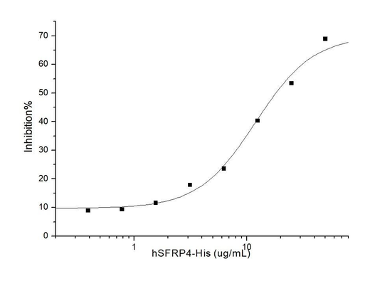 Measured by its ability to inhibit Wnt3a-induced alkaline phosphatase production by C3H10T 1/2 2A6 mouse embryonal fibroblast cells.The ED<sub>50</sub> for this effect is typically 2-20 μg/mL in the presence of 20 ng/mL of Wnt3a.