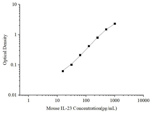 Uncoated Mouse IL-23 (Interleukin 23) ELISA Kit - ABMIUM