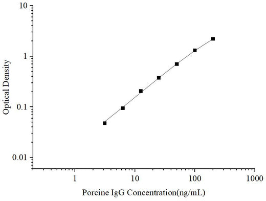 Uncoated Porcine IgG (Immunoglobulin G) ELISA Kit - ABMIUM