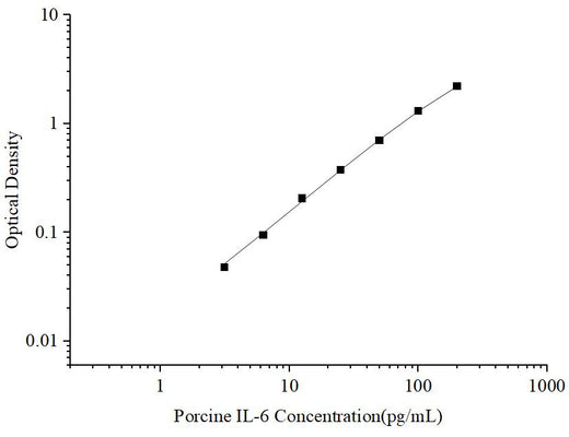 Uncoated Porcine IL-6 (Interleukin 6) ELISA Kit - ABMIUM