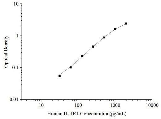 Uncoated Human IL-1R1 (Interleukin 1 Receptor Type Ⅰ) ELISA Kit - ABMIUM
