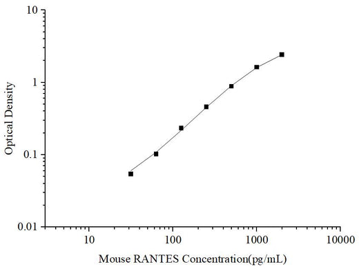 Uncoated Mouse RANTES(Regulated On Activation, Normal T-Cell Expressed and Secreted) ELISA Kit - ABMIUM