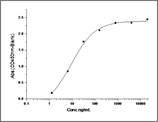 Immobilized Human Nectin 3 His(Cat: PKSH031774) at 2 μg/mL (100 μL/well) can bind Human PVRL1/NECTIN1 hFc (Cat: PKSH031066), the EC<sub>50</sub> of Human PVRL1/NECTIN1 hFc (Cat: PKSH031066) is 3-24 ng/mL.