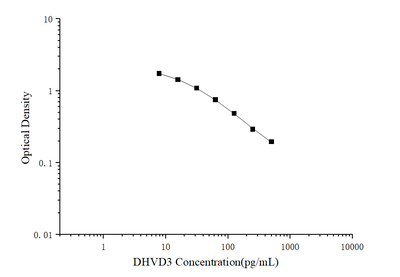 DHVD3(1,25-Dihydroxyvitamin D3) ELISA Kit - ABMIUM