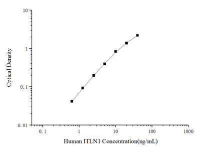 Human ITLN1(Intelectin 1/Omentin) ELISA Kit - ABMIUM