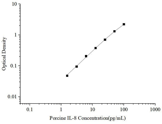 Uncoated Porcine IL-8 (Interleukin 8) ELISA Kit - ABMIUM