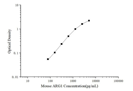 Mouse ARG1(ArginaseI) ELISA Kit - ABMIUM