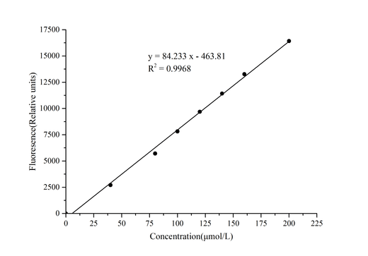 Tryptophan (Trp) Fluorometric Assay Kit - ABMIUM