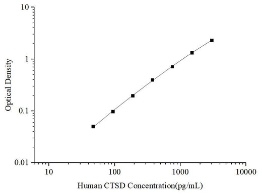 Uncoated Human CTSD (Cathepsin D) ELISA Kit - ABMIUM
