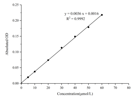 Copper (Cu2+) Colorimetric Assay Kit (Complexing Method) - ABMIUM