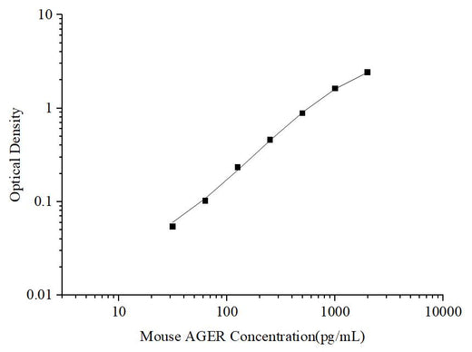 Uncoated Mouse AGER(Total Advanced Glycosylation End Product Specific Receptor) ELISA Kit - ABMIUM