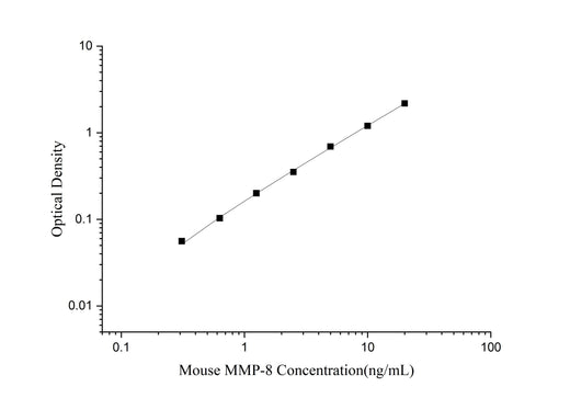 Uncoated Mouse MMP-8(Matrix Metalloproteinase 8) ELISA Kit - ABMIUM