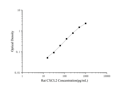 Mini Sample Rat CXCL2 (Growth Regulated Oncogene Beta) ELISA Kit - ABMIUM