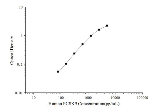 Human PCSK9(Proprotein Convertase Subtilisin/Kexin Type 9) ELISA Kit - ABMIUM