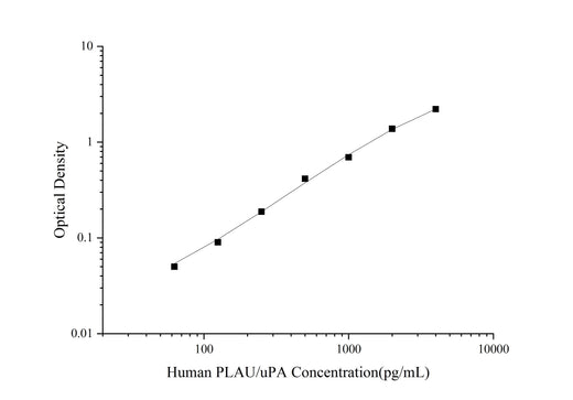 Uncoated Human PLAU/uPA(Urokinase-Type Plasminogen Activator) ELISA Kit - ABMIUM