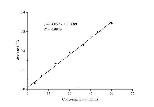 Chlorine (Cl) Colorimetric Assay Kit - ABMIUM