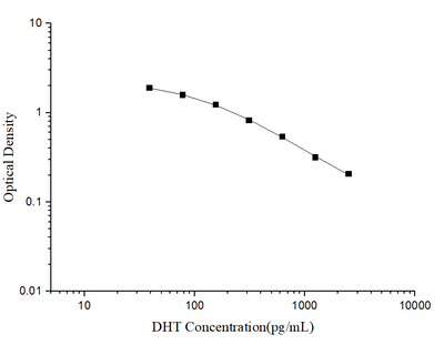 DHT(Dihydrotestosterone) ELISA Kit - ABMIUM