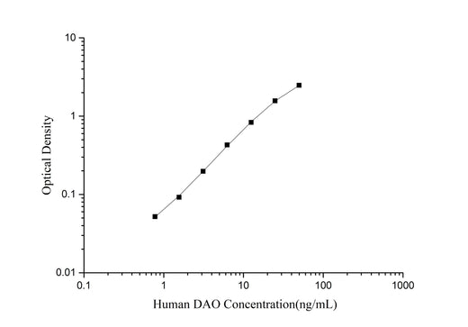 Mini Sample Human DAO ( Diamine Oxidase ) ELISA Kit - ABMIUM