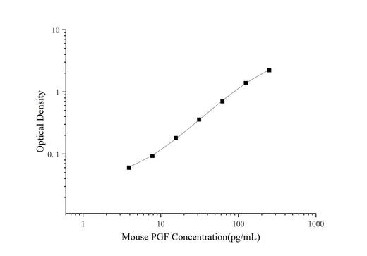 Mini Sample Mouse PGF (Placenta Growth Factor) ELISA Kit - ABMIUM
