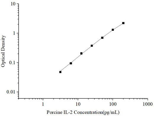 Uncoated Porcine IL-2 (Interleukin 2) ELISA Kit - ABMIUM