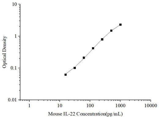 Uncoated Mouse IL-22 (Interleukin 22) ELISA Kit - ABMIUM