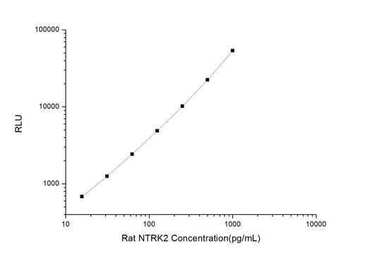 Rat NTRK2 (Neurotrophic Tyrosine Kinase Receptor Type 2) CLIA Kit - ABMIUM