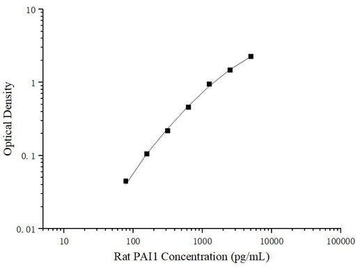 Uncoated Rat PAI1 (PlasminogenActivator Inhibitor 1) ELISA Kit - ABMIUM