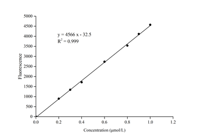 Cyclooxygenase (COX) Activity Fluorometric Assay Kit - ABMIUM
