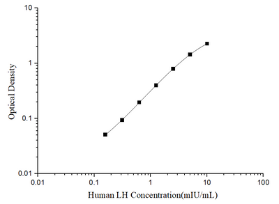 Human LH(Luteinizing Hormone) ELISA Kit - ABMIUM