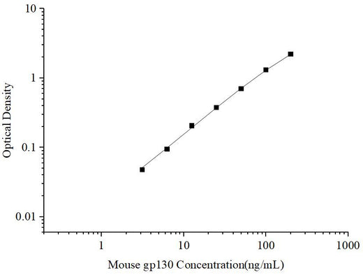 Uncoated Mouse gp130(Glucoprotein 130) ELISA Kit - ABMIUM