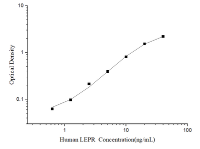 Human LEPR(Leptin Receptor) ELISA Kit - ABMIUM