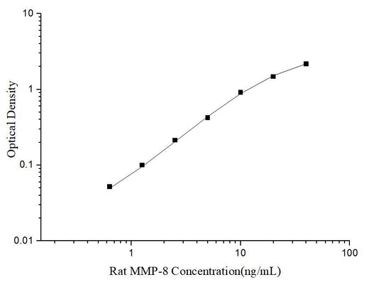 Uncoated Rat MMP-8 (Matrix Metalloproteinase 8) ELISA Kit - ABMIUM