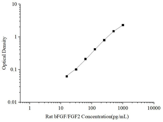 Uncoated Rat bFGF/FGF2 (Basic Fibroblast Growth Factor) ELISA Kit - ABMIUM