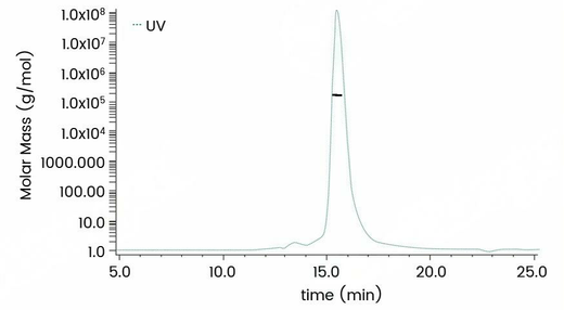 The purity of Recombinant Human Transferrin Receptor / TFRC / CD71 Protein, ECD, His Tag, HPLC-verified (Cat: PKSH031302) was more than 90% and the molecular weight of this protein is around 160.3 kDa verified by SEC-MALS .