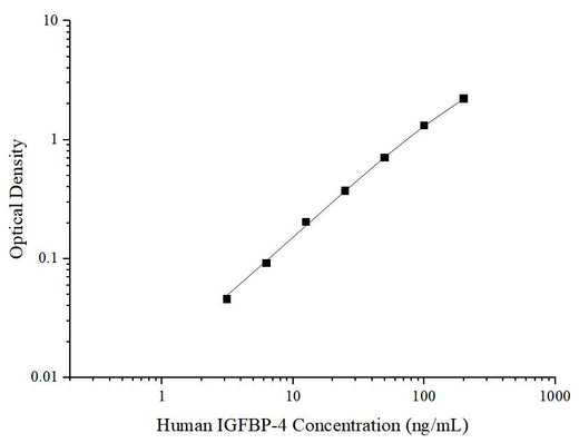 Uncoated Human IGFBP-4(Insulin-like Growth Factor Binding Protein 4) ELISA Kit - ABMIUM