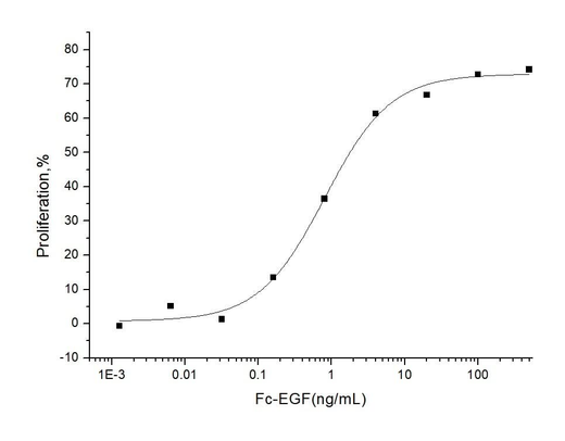 Measured in a cell proliferation assay using Balb/C 3T3 mouse embryonic fibroblast cells. The ED<sub>50</sub> for this effect is typically 0.3-1.5 ng/mL .