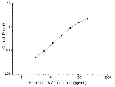 Human IL-16(Interleukin 16) ELISA Kit - ABMIUM