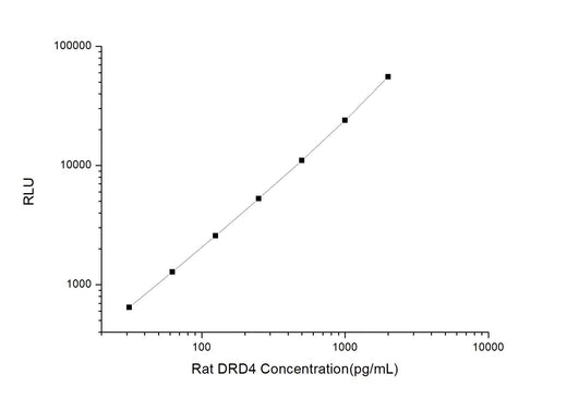 Rat DRD4 (Dopamine Receptor D4) CLIA Kit - ABMIUM