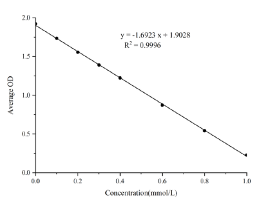 Total Antioxidant Capacity (T-AOC) Colorimetric Assay Kit (ABTS, Enzyme Method) - ABMIUM