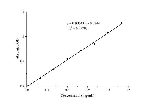 β-Amylase Activity Assay Kit - ABMIUM