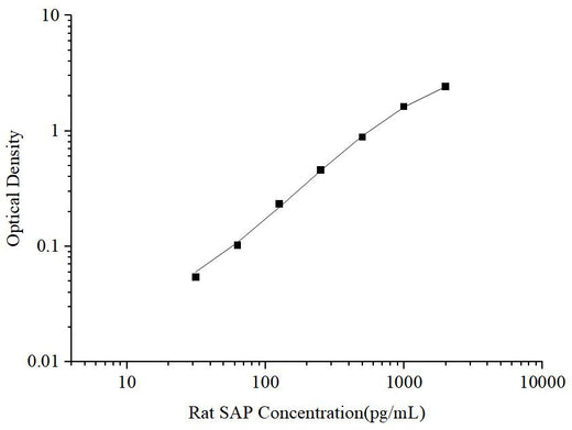 Uncoated Rat SAP(Serum Amyloid P Component) ELISA Kit - ABMIUM
