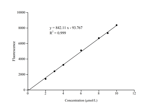 Choline/Acetylcholine Fluorometric Assay Kit - ABMIUM
